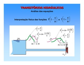 TRANSITÓRIOS HIDRÁULICOSTRANSITTRANSITÓÓRIOS HIDRRIOS HIDRÁÁULICOSULICOS
Análise das equações
Interpretação física das funções e
x
F t
a
 
− 
 
x
f t
a
 
+ 
 
 