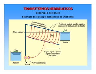 TRANSITÓRIOS HIDRÁULICOSTRANSITTRANSITÓÓRIOS HIDRRIOS HIDRÁÁULICOSULICOS
Separação de coluna
Separação de colunas por desligamento de uma bomba
 