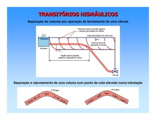 TRANSITÓRIOS HIDRÁULICOSTRANSITTRANSITÓÓRIOS HIDRRIOS HIDRÁÁULICOSULICOS
Separação de colunas por operação de fechamento de uma válvula
Separação e rejuntamento de uma coluna num ponto de cota elevada numa tubulação
 
