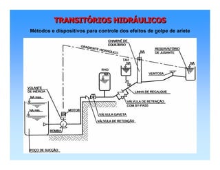 TRANSITÓRIOS HIDRÁULICOSTRANSITTRANSITÓÓRIOS HIDRRIOS HIDRÁÁULICOSULICOS
Métodos e dispositivos para controle dos efeitos de golpe de aríete
 