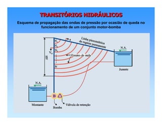 TRANSITÓRIOS HIDRÁULICOSTRANSITTRANSITÓÓRIOS HIDRRIOS HIDRÁÁULICOSULICOS
Esquema de propagação das ondas de pressão por ocasião de queda no
funcionamento de um conjunto motor-bomba
 