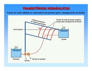 TRANSITÓRIOS HIDRÁULICOSTRANSITTRANSITÓÓRIOS HIDRRIOS HIDRÁÁULICOSULICOS
Frente de onda refletida no reservatório de jusante após o desligamento da bomba
 
