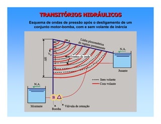 TRANSITÓRIOS HIDRÁULICOSTRANSITTRANSITÓÓRIOS HIDRRIOS HIDRÁÁULICOSULICOS
Esquema de ondas de pressão após o desligamento de um
conjunto motor-bomba, com e sem volante de inércia
 