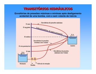 TRANSITÓRIOS HIDRÁULICOSTRANSITTRANSITÓÓRIOS HIDRRIOS HIDRÁÁULICOSULICOS
Envoltórias de pressões máximas e mínimas após desligamento
acidental de uma bomba, com e sem volante de inércia
 
