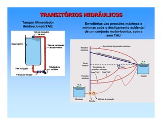 TRANSITÓRIOS HIDRÁULICOSTRANSITTRANSITÓÓRIOS HIDRRIOS HIDRÁÁULICOSULICOS
Tanque Alimentador
Unidirecional (TAU)
Envoltórias das pressões máximas e
mínimas após o desligamento acidental
de um conjunto motor-bomba, com e
sem TAU
 