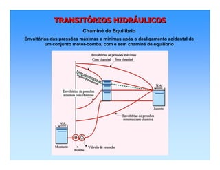 TRANSITÓRIOS HIDRÁULICOSTRANSITTRANSITÓÓRIOS HIDRRIOS HIDRÁÁULICOSULICOS
Chaminé de Equilíbrio
Envoltórias das pressões máximas e mínimas após o desligamento acidental de
um conjunto motor-bomba, com e sem chaminé de equilíbrio
 