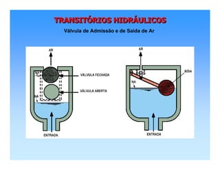 TRANSITÓRIOS HIDRÁULICOSTRANSITTRANSITÓÓRIOS HIDRRIOS HIDRÁÁULICOSULICOS
Válvula de Admissão e de Saída de Ar
 