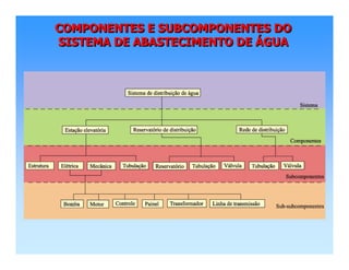 COMPONENTES E SUBCOMPONENTES DO
SISTEMA DE ABASTECIMENTO DE ÁGUA
COMPONENTES E SUBCOMPONENTES DOCOMPONENTES E SUBCOMPONENTES DO
SISTEMA DE ABASTECIMENTO DESISTEMA DE ABASTECIMENTO DE ÁÁGUAGUA
 