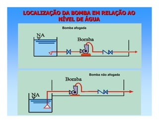 LOCALIZAÇÃO DA BOMBA EM RELAÇÃO AO
NÍVEL DE ÁGUA
LOCALIZALOCALIZAÇÇÃO DA BOMBA EM RELAÃO DA BOMBA EM RELAÇÇÃO AOÃO AO
NNÍÍVEL DEVEL DE ÁÁGUAGUA
Bomba afogada
Bomba não afogada
 