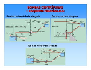 BOMBAS CENTRÍFUGAS
– ESQUEMA HIDRÁULICO
BOMBAS CENTRBOMBAS CENTRÍÍFUGASFUGAS
–– ESQUEMA HIDRESQUEMA HIDRÁÁULICOULICO
Bomba horizontal não afogada Bomba vertical afogada
Bomba horizontal afogada
 