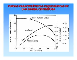 CURVAS CARACTERÍSTICAS ESQUEMÁTICAS DE
UMA BOMBA CENTRÍFUGA
CURVAS CARACTERCURVAS CARACTERÍÍSTICAS ESQUEMSTICAS ESQUEMÁÁTICAS DETICAS DE
UMA BOMBA CENTRUMA BOMBA CENTRÍÍFUGAFUGA
 
