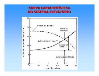 CURVA CARACTERÍSTICA
DO SISTEMA ELEVATÓRIO
CURVA CARACTERCURVA CARACTERÍÍSTICASTICA
DO SISTEMA ELEVATDO SISTEMA ELEVATÓÓRIORIO
 
