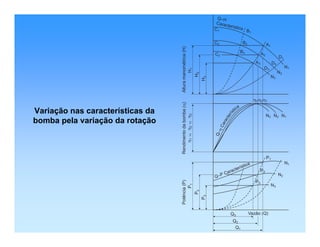 Variação nas características da
bomba pela variação da rotação
 