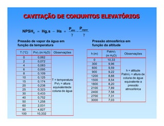 CAVITAÇÃO DE CONJUNTOS ELEVATÓRIOSCAVITACAVITAÇÇÃO DE CONJUNTOS ELEVATÃO DE CONJUNTOS ELEVATÓÓRIOSRIOS
vaporatm
d
PP
NPSH Hg,s Hs= − + −
γ γ
Pressão de vapor da água em
função da temperatura
T (°C) Pv/γ (m H2O) Observações
0 0,062
2 0,072
4 0,083
6 0,095
8 0,109
10 0,125
15 0,174
20 0,238
25 0,323
30 0,433
40 0,752
50 1,258
60 2,031
80 4,827
100 10,332
T = temperatura
Pv/γ = altura
equivalentede
coluna de água
Pressão atmosférica em
função da altitude
h (m)
Patm/γ
(m H2O)
Observações
0 10,33
300 9,96
600 9,59
900 9,22
1200 8,88
1500 8,54
1800 8,20
2100 7,89
2400 7,58
2700 7,31
3000 7,03
h = altitude
Patm/γ = altura de
coluna de água
equivalente a
pressão
atmosférica
 