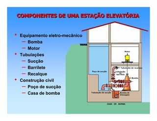 COMPONENTES DE UMA ESTAÇÃO ELEVATÓRIACOMPONENTES DE UMA ESTACOMPONENTES DE UMA ESTAÇÇÃO ELEVATÃO ELEVATÓÓRIARIA
• Equipamento eletro-mecânico
– Bomba
– Motor
• Tubulações
– Sucção
– Barrilete
– Recalque
• Construção civil
– Poço de sucção
– Casa de bomba
 