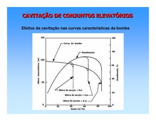 CAVITAÇÃO DE CONJUNTOS ELEVATÓRIOSCAVITACAVITAÇÇÃO DE CONJUNTOS ELEVATÃO DE CONJUNTOS ELEVATÓÓRIOSRIOS
Efeitos da cavitação nas curvas características da bomba
 