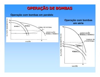 OPERAÇÃO DE BOMBASOPERAOPERAÇÇÃO DE BOMBASÃO DE BOMBAS
Operação com bombas em paralelo
Operação com bombas
em série
 