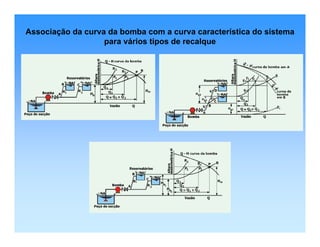 Associação da curva da bomba com a curva característica do sistema
para vários tipos de recalque
 