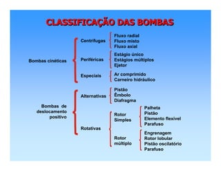 CLASSIFICAÇÃO DAS BOMBASCLASSIFICACLASSIFICAÇÇÃO DAS BOMBASÃO DAS BOMBAS
Bombas cinéticas
Ar comprimido
Carneiro hidráulico
Centrífugas
Periféricas
Especiais
Bombas de
deslocamento
positivo
Pistão
Êmbolo
Diafragma
Alternativas
Rotativas
Palheta
Pistão
Elemento flexível
Parafuso
Fluxo radial
Fluxo misto
Fluxo axial
Estágio único
Estágios múltiplos
Ejetor
Engrenagem
Rotor lobular
Pistão oscilatório
Parafuso
Rotor
Simples
Rotor
múltiplo
 