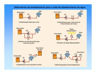 Alternativas de bombeamento para a rede de abastecimento de água
 