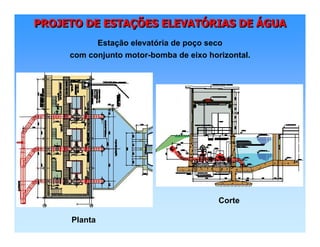 PROJETO DE ESTAÇÕES ELEVATÓRIAS DE ÁGUAPROJETO DE ESTAPROJETO DE ESTAÇÇÕES ELEVATÕES ELEVATÓÓRIAS DERIAS DE ÁÁGUAGUA
Estação elevatória de poço seco
com conjunto motor-bomba de eixo horizontal.
Planta
Corte
 