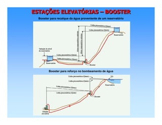 ESTAÇÕES ELEVATÓRIAS – BOOSTERESTAESTAÇÇÕES ELEVATÕES ELEVATÓÓRIASRIAS –– BOOSTERBOOSTER
Booster para recalque da água proveniente de um reservatório
Booster para reforço no bombeamento de água
 
