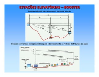 ESTAÇÕES ELEVATÓRIAS – BOOSTERESTAESTAÇÇÕES ELEVATÕES ELEVATÓÓRIASRIAS –– BOOSTERBOOSTER
Booster utilizado para aumentar a vazão de adução
Booster com tanque hidropneumático para o bombeamento na rede de distribuição de água
 