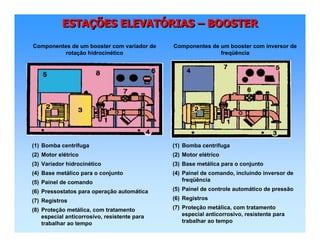 ESTAÇÕES ELEVATÓRIAS – BOOSTERESTAESTAÇÇÕES ELEVATÕES ELEVATÓÓRIASRIAS –– BOOSTERBOOSTER
(1) Bomba centrífuga
(2) Motor elétrico
(3) Variador hidrocinético
(4) Base metálico para o conjunto
(5) Painel de comando
(6) Pressostatos para operação automática
(7) Registros
(8) Proteção metálica, com tratamento
especial anticorrosivo, resistente para
trabalhar ao tempo
Componentes de um booster com variador de
rotação hidrocinético
(1) Bomba centrífuga
(2) Motor elétrico
(3) Base metálica para o conjunto
(4) Painel de comando, incluindo inversor de
freqüência
(5) Painel de controle automático de pressão
(6) Registros
(7) Proteção metálica, com tratamento
especial anticorrosivo, resistente para
trabalhar ao tempo
Componentes de um booster com inversor de
freqüência
 