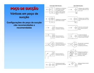 POÇO DE SUCÇÃOPOPOÇÇO DE SUCO DE SUCÇÇÃOÃO
Vórtices em poço de
sucção
Configurações do poço de sucção
não recomendadas e
recomendadas
 