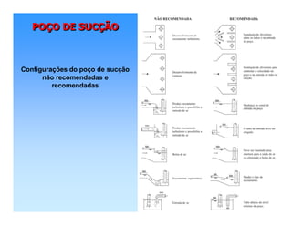 POÇO DE SUCÇÃOPOPOÇÇO DE SUCO DE SUCÇÇÃOÃO
Configurações do poço de sucção
não recomendadas e
recomendadas
 