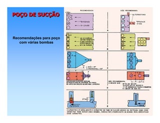 POÇO DE SUCÇÃOPOPOÇÇO DE SUCO DE SUCÇÇÃOÃO
Recomendações para poço
com várias bombas
 
