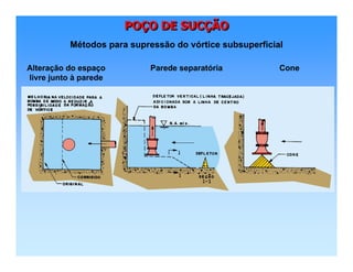 POÇO DE SUCÇÃOPOPOÇÇO DE SUCO DE SUCÇÇÃOÃO
Métodos para supressão do vórtice subsuperficial
Alteração do espaço
livre junto à parede
Parede separatória Cone
 