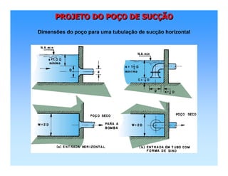 PROJETO DO POÇO DE SUCÇÃOPROJETO DO POPROJETO DO POÇÇO DE SUCO DE SUCÇÇÃOÃO
Dimensões do poço para uma tubulação de sucção horizontal
 