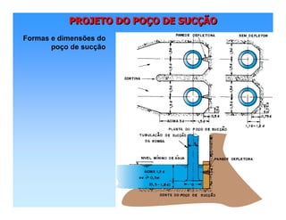 PROJETO DO POÇO DE SUCÇÃOPROJETO DO POPROJETO DO POÇÇO DE SUCO DE SUCÇÇÃOÃO
Formas e dimensões do
poço de sucção
 