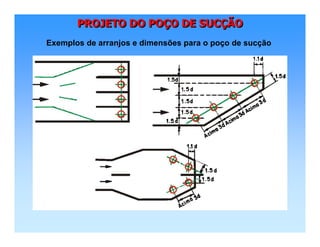 PROJETO DO POÇO DE SUCÇÃOPROJETO DO POPROJETO DO POÇÇO DE SUCO DE SUCÇÇÃOÃO
Exemplos de arranjos e dimensões para o poço de sucção
 