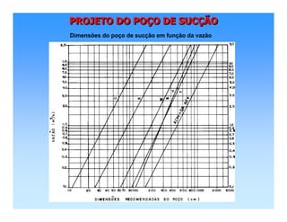 PROJETO DO POÇO DE SUCÇÃOPROJETO DO POPROJETO DO POÇÇO DE SUCO DE SUCÇÇÃOÃO
Dimensões do poço de sucção em função da vazão
 
