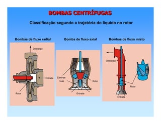 BOMBAS CENTRÍFUGASBOMBAS CENTRBOMBAS CENTRÍÍFUGASFUGAS
Classificação segundo a trajetória do líquido no rotor
Bombas de fluxo radial Bomba de fluxo axial Bombas de fluxo misto
 