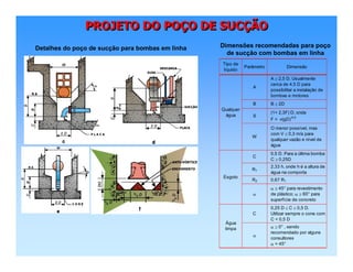 PROJETO DO POÇO DE SUCÇÃOPROJETO DO POPROJETO DO POÇÇO DE SUCO DE SUCÇÇÃOÃO
Detalhes do poço de sucção para bombas em linha
Tipo de
líquido
Parâmetro Dimensão
A
A ≥ 2,5 D. Usualmente
cerca de 4,5 D para
possibilitar a instalação de
bombas e motores
B B ≥ 2D
S
(1+ 2,3F) D, onde
F = v(gD)-0,5
W
O menor possível, mas
com V ≤ 0,3 m/s para
qualquer vazão e nível de
água
C
0,5 D. Para a última bomba
C ≥ 0,25D
R1
2,33 h, onde h é a altura de
água na comporta
R2 0,67 R1
α
α ≥ 45° para revestimento
de plástico; α ≥ 60° para
superfície de concreto
C
0,25 D ≤ C ≤ 0,5 D.
Utilizar sempre o cone com
C < 0,5 D
α
α ≥ 0° , sendo
recomendado por alguns
consultores
α = 45°
Qualquer
água
Esgoto
Água
limpa
Dimensões recomendadas para poço
de sucção com bombas em linha
 