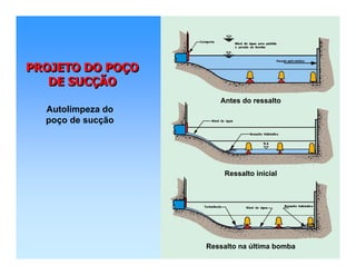 PROJETO DO POÇO
DE SUCÇÃO
PROJETO DO POPROJETO DO POÇÇOO
DE SUCDE SUCÇÇÃOÃO
Antes do ressalto
Ressalto inicial
Ressalto na última bomba
Autolimpeza do
poço de sucção
 