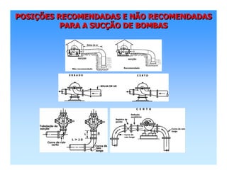 POSIÇÕES RECOMENDADAS E NÃO RECOMENDADAS
PARA A SUCÇÃO DE BOMBAS
POSIPOSIÇÇÕES RECOMENDADAS E NÃO RECOMENDADASÕES RECOMENDADAS E NÃO RECOMENDADAS
PARA A SUCPARA A SUCÇÇÃO DE BOMBASÃO DE BOMBAS
 