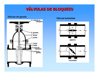 VÁLVULAS DE BLOQUEIOVVÁÁLVULAS DE BLOQUEIOLVULAS DE BLOQUEIO
Válvula borboleta
Válvula de gaveta
 