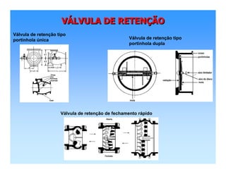 VÁLVULA DE RETENÇÃOVVÁÁLVULA DE RETENLVULA DE RETENÇÇÃOÃO
Válvula de retenção tipo
portinhola dupla
Válvula de retenção tipo
portinhola única
Válvula de retenção de fechamento rápido
 