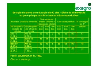 Estação de Monta com duração de 90 dias - Efeito da alimentação
       no pré e pós-parto sobre características reprodutivas
                                 % de vacas em
 Nível ED, (Mcal/dia) fornecida anestro (durante a   % de vacas prenhas % concepção
                                Estação de Monta)                           ao 1o
No pré parto c/ Do pós-parto 1-20 1-40 1-90          1-20   1-40   1-90    serviço
  duração de     até o final da dias dias dias       dias   dias   dias
    140 dias         monta
Alto-18         Alto-32          38     10     0     43     82     95       67
(1,14m)         (2,02m)
Alto-18         Baixo-16         32     14    14     32     45     77       42
(1,14m)         (1,01m)
Baixo-9         Alto-32          60     15     5     30     60     95       45
(0,57m)         (2,02m)
Baixo-9         Baixo-16         75     70    70     10     15     20       33
(0,57m)         (1,10m)

Fonte: WILTBANK et al., 1962.
Obs.: m = mantença
 