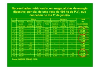 Necessidades nutricionais, em megacalorias de energia
 digestível por dia, de uma vaca de 450 kg de P.V., que
             concebeu no dia 1o de janeiro
                   Matriz                        Bezerro                 Total
Mês Necess. Necess. Necess. Necess Necessid % Que o         Déficit       da
      para     para       para  Total . total do  leite    para o     necessidade
    mantença gestação lactação         bezerro satisfaz    bezerro     vaca + cria
 1   15,80       -        7,60  23,40    8,08      44        4,52        27,92
 2   15,80       -        6,80  22,60    8,98      36        5,75        28,35
 3   15,80       -        6,70  22,50   11,86      27        8,66        31,16
 4   15,80       -          -   15,80      -        -          -         15,80
 5   15,80       -          -   15,80      -        -          -         15,80
 6   15,80       -          -   15,80      -        -          -         15,80
 7   15,80     1,60         -   17,40      -        -          -         17,40
 8   15,80     2,40         -   18,20      -        -          -         18,20
 9   15,80     3,20         -   19,00      -        -          -         19,00
10   15,80       -        7,30  23,10    3,28     100          -         23,10
11   15,80       -        9,00  24,80    5,12      70        1,54        26,34
12   15,80       -        10,30 26,10    6,93      63        2,56        28,60
Fonte: GARCIA TOBAR, 1976.
 