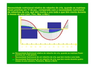 Necessidade nutricional relativa do rebanho de cria, quando as matrizes
ficam prenhas em 1o de jan., comparada com a necessidade nutricional
de rebanhos de cria, que têm monta o ano todo e que têm monta durante
4 meses do ano (Jan., Fev., Mar. e Abr.)




        J    J    F    M    A    M     J    J   A     S    O    N    D


      Necessidade Nutricional relativa do rebanho de cria, quando as matrizes ficam
      prenhas em 1o de janeiro.
      Necessidade Nutricional de um rebanho de cria, que tem monta o ano todo.
      Necessidade Nutricional de um rebanho de cria, que tem monta durante quatro
      meses no ano (Janeiro, Fevereiro, Março e Abril).
 