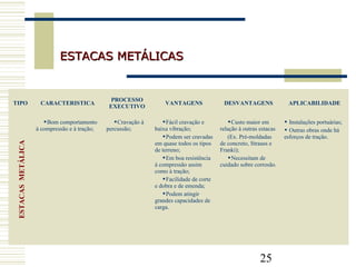 25
ESTACAS METÁLICASESTACAS METÁLICAS
TIPO CARACTERISTICA
PROCESSO
EXECUTIVO
VANTAGENS DESVANTAGENS APLICABILIDADE
Bom comportamento
à compressão e à tração;
Cravação à
percussão;
Fácil cravação e
baixa vibração;
Podem ser cravadas
em quase todos os tipos
de terreno;
Em boa resistência
à compressão assim
como à tração;
Facilidade de corte
e dobra e de emenda;
Podem atingir
grandes capacidades de
carga.
Custo maior em
relação à outras estacas
(Ex. Pré-moldadas
de concreto, Strauss e
Franki);
Necessitam de
cuidado sobre corrosão.
 Instalações portuárias;
 Outras obras onde há
esforços de tração.
ESTACASMETÁLICA
 