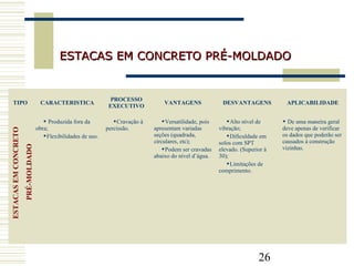 26
ESTACAS EM CONCRETO PRÉ-MOLDADOESTACAS EM CONCRETO PRÉ-MOLDADO
TIPO CARACTERISTICA
PROCESSO
EXECUTIVO
VANTAGENS DESVANTAGENS APLICABILIDADE
 Produzida fora da
obra;
Flexibilidades de uso.
Cravação à
percissão.
Versatilidade, pois
apresentam variadas
seções (quadrada,
circulares, etc);
Podem ser cravadas
abaixo do nível d’água.
Alto nível de
vibração;
Dificuldade em
solos com SPT
elevado. (Superior à
30);
Limitações de
comprimento.
 De uma maneira geral
deve apenas de verificar
os dados que poderão ser
causados à construção
vizinhas.
ESTACASEMCONCRETO
PRÉ-MOLDADO
 