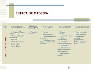 9
ESTACA DE MADEIRAESTACA DE MADEIRA
TIPO CARACTERISTICA
PROCESSO
EXECUTIVO
VANTAGENS DESVANTAGENS APLICABILIDADE
 Estaca em Madeira
de Lei;
Terrenos Saturados e
abaixo do N.A.;
Desuso;
Diâmetro mínimo:
Ponta – 15 cm
Topo – 25 cm
Cravação à
percussão;
 Leves;
Custo acessível;
 Disponibilidade no
mercado;
Trabalha por atrito
lateral e por resistência
de ponta.
Impacto
Ambiental;
A forma da estaca;
 Risco de
Excentricidade;
 Suscetível à
ataques de organismos;
 Durabilidade;
 Dificuldade de
penetrar em camadas
mais resistentes;
Comprimento
limitado.
 Obras temporárias;
 Obras marítimas;
 Estruturas de
contenção
(agulhamento);
 Obras de pequeno
porte.
ESTACASDEMADEIRA
 
