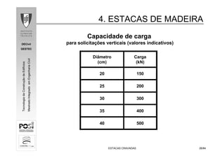 DECivil
GESTEC
2626/84/84
TecnologiadaConstruçãodeEdifícios
MestradoIntegradoemEngenhariaCivil
4. ESTACAS DE MADEIRA4. ESTACAS DE MADEIRA
ESTACAS CRAVADASESTACAS CRAVADAS
Capacidade de carga
para solicitações verticais (valores indicativos)
Diâmetro
(cm)
Carga
(kN)
20 150
25 200
30 300
35 400
40 500
 