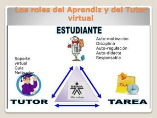 Los roles del Aprendiz y del Tutor 
virtual 
Auto-motivación 
Disciplina 
Auto-regulación 
Auto-didacta 
Soporte Responsable 
virtual 
Guía 
Motivador 
 